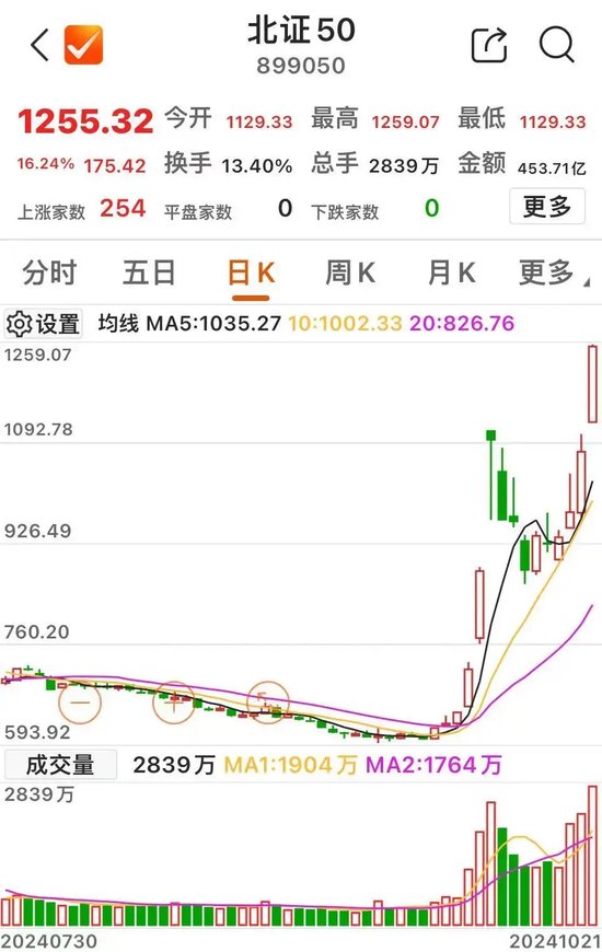 午后，A股生变！40股，30cm涨停