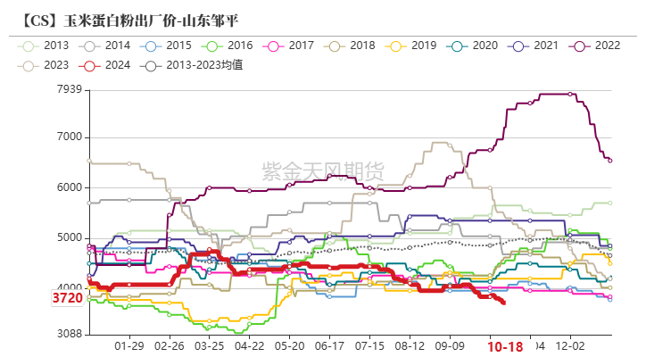 玉米：上行乏力