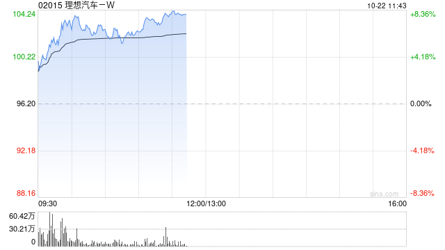 理想汽车-W现涨近8% 近日与中国石化正式达成充电业务战略合作