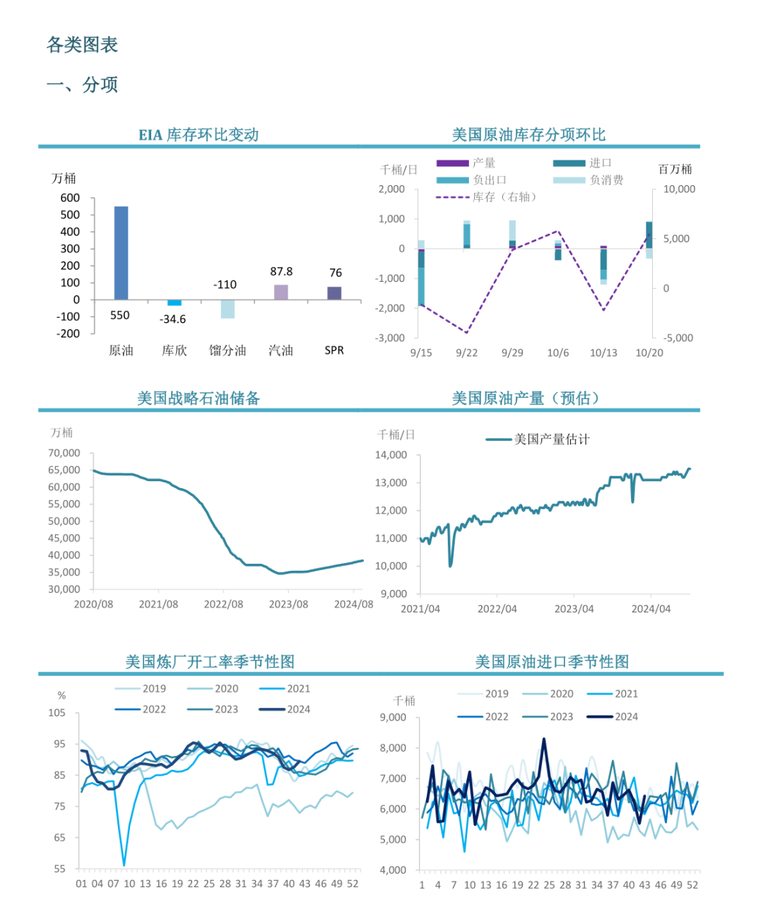 【周度关注】原油：EIA周度库存报告