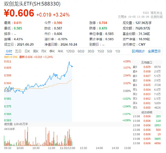 又一个爆发日！创业板+科创板携手狂飙，光伏荣登C位，双创龙头ETF（588330）盘中涨近4%