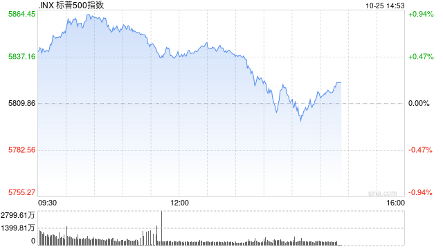 尾盘：道指与标普500指数本周可能录得跌幅