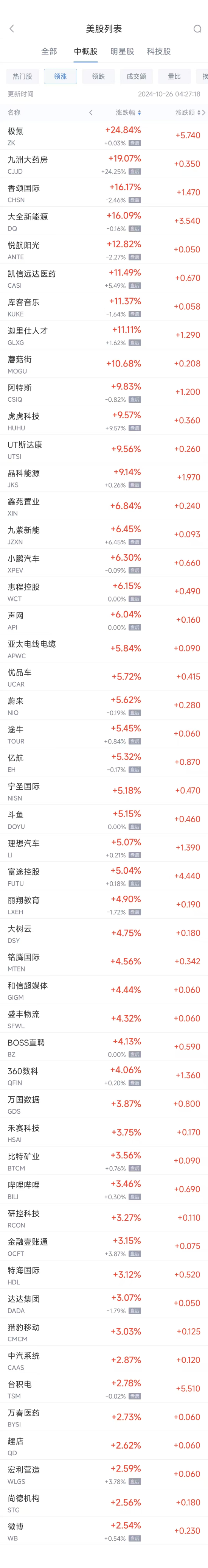 周五热门中概股多数上涨 台积电涨2.8%，极氪大涨约25%