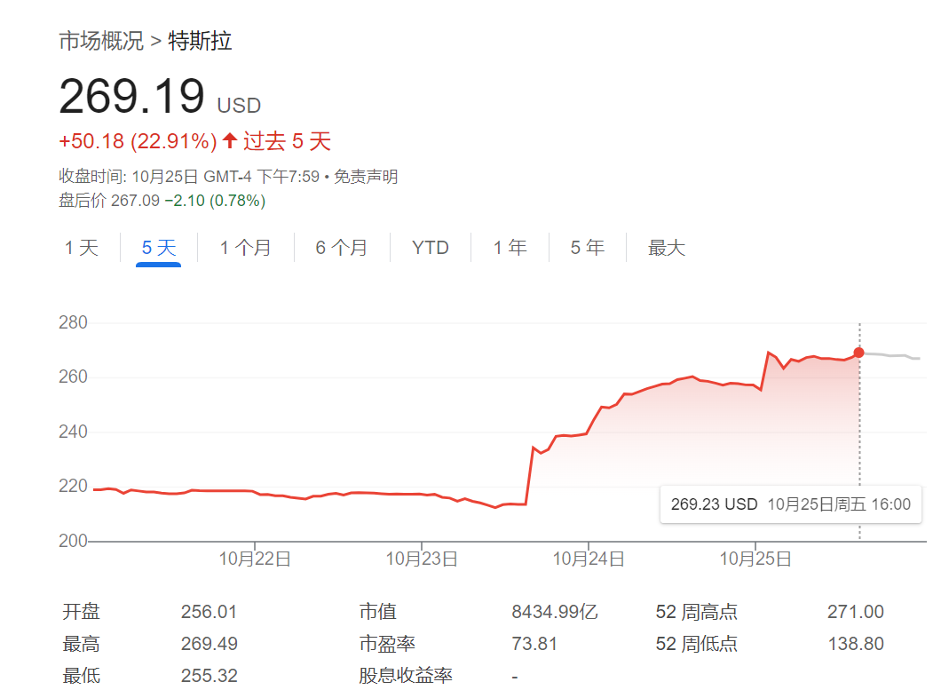 美股做空有多难？特斯拉空头今年赚的钱，一天就亏光了