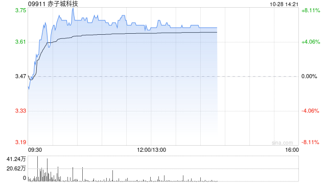 赤子城科技现涨超7% 前三季社交业务收入已接近公司去年全年收入