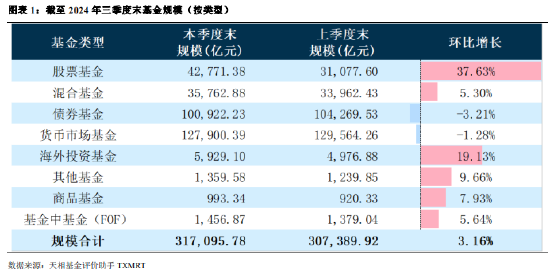 2024年公募基金三季报全量盘点：总规模攀升至31.71万亿 前十达基金规模占比40.75%