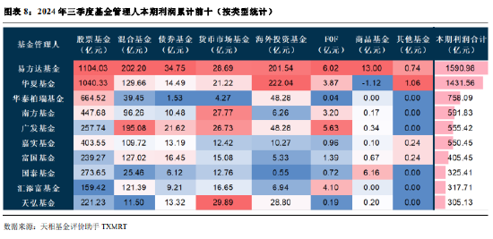 2024年公募基金三季报全量盘点：总规模攀升至31.71万亿 前十达基金规模占比40.75%