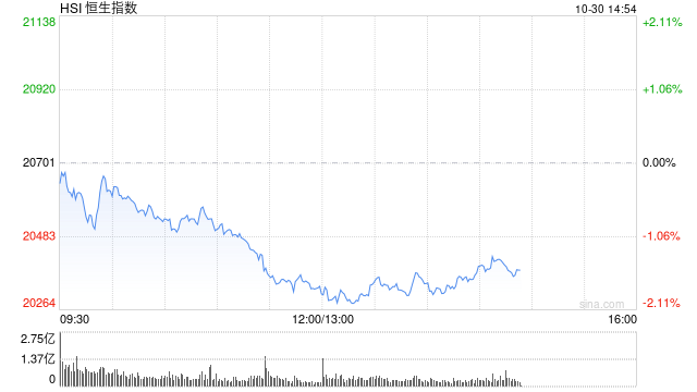 午评：港股恒指跌1.88% 恒生科指跌2.65%半导体概念股大幅下跌