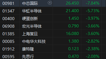 午评：港股恒指跌1.88% 恒生科指跌2.65%半导体概念股大幅下跌