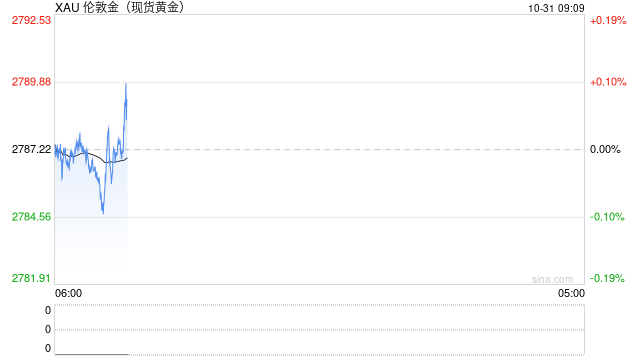 拜登语出惊人、中东停火传大消息！金价飙升至2790美元创历史新高 如何交易黄金？