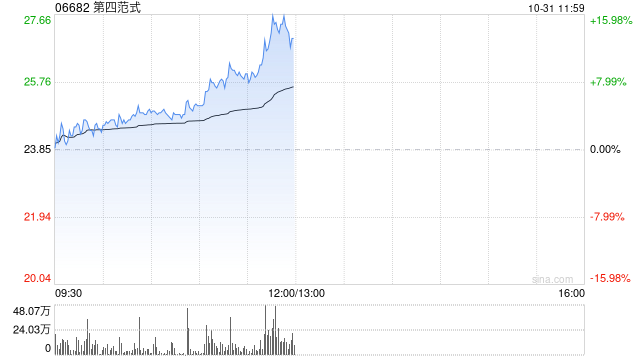 第四范式早盘持续上涨逾14% 股价五连阳累涨逾29%