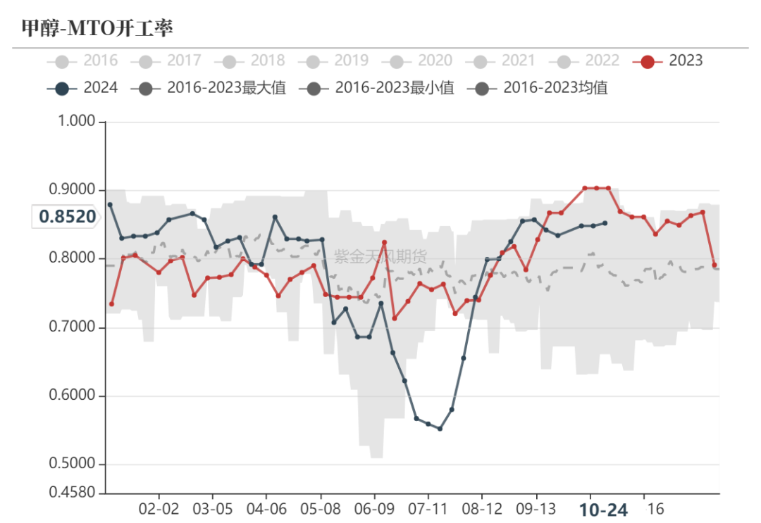 甲醇：消息驱动