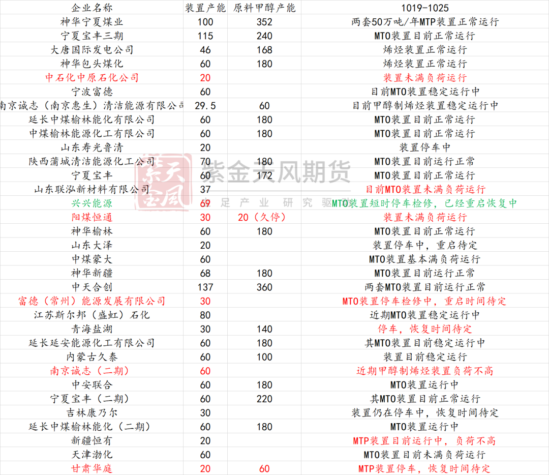 甲醇：消息驱动