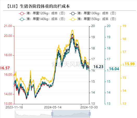 生猪：出栏意愿加强，减缓后期压力