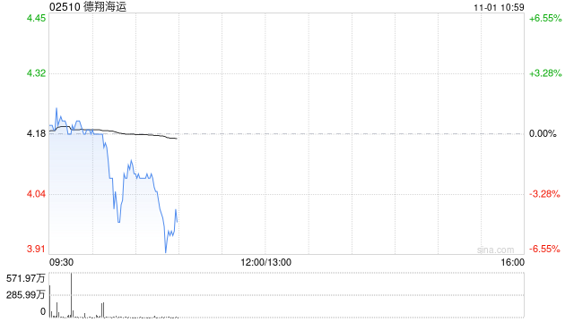 德翔海运首挂上市 早盘平开