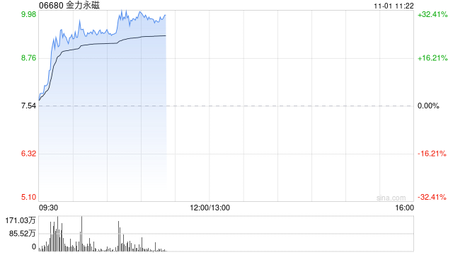 稀土概念股早盘走强 金力永磁涨超24%中国稀土涨逾12%