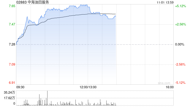 石油股早盘普涨 中海油服涨超5%中石油上涨1.54%