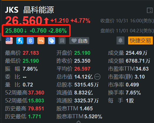 美股异动｜晶科能源盘前跌近3% 高盛维持其“卖出”评级