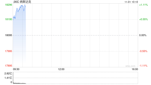 早盘：道指涨逾300点 纳指上涨1.1%