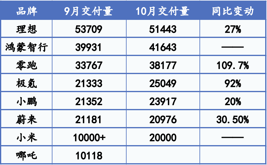 新势力“银十”大丰收：零跑销量直逼4万辆，极氪、小米等创新高