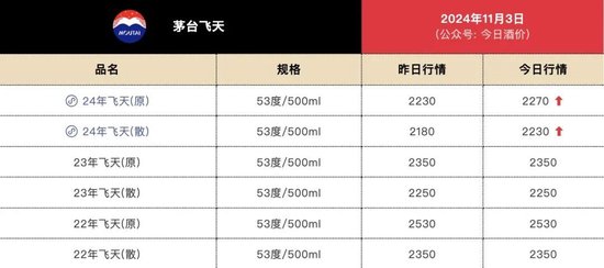 飞天茅台电商价格跌破2000元！