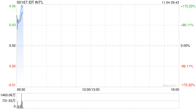 IDTINT‘L达成复牌指引 11月4日上午起复牌