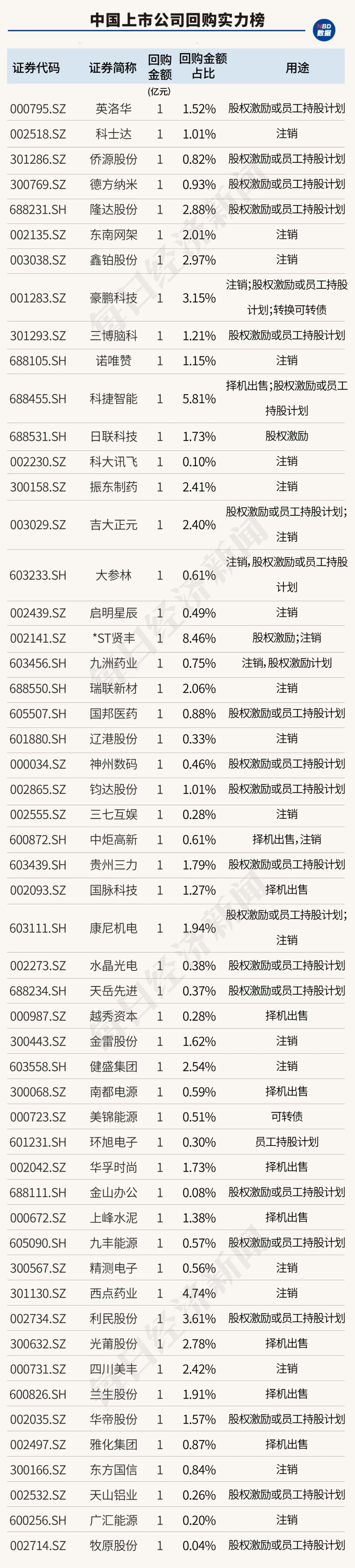 创造历史！中国上市公司回购金额首超股权融资，资本市场吸引力大增（附407家实力公司）