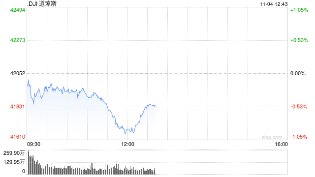 午盘：美股午盘走低 道指跌逾400点