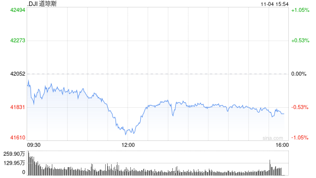 早盘：美股涨跌不一 道指下跌逾100点