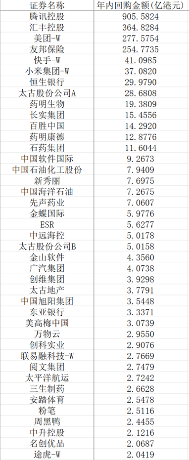 中国市场回购金额今年来首超股权融资 腾讯领衔港股回购潮