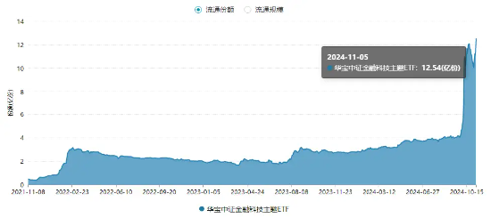 单日超2亿元资金爆买！金融科技ETF（159851）规模迭创新高！板块底部反弹近120%，大幅领跑市场！