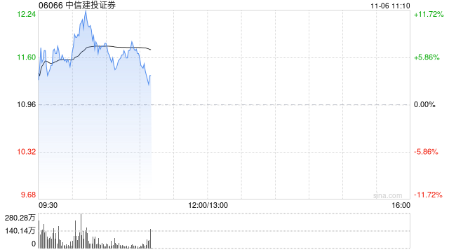 中信建投证券高开近5% 机构预计券商仍有反复活跃的机会