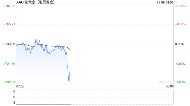 现货黄金短线走低 失守2720美元