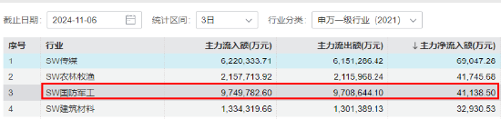 主力重金押注！国防军工ETF（512810）涨1.21%续刷阶段新高！中国航展开幕在即，中航沈飞等多股连板！