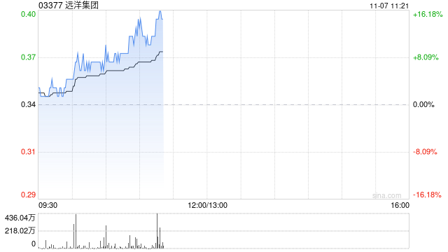 内房股早盘普遍走高 远洋集团涨超7%中梁控股涨超6%