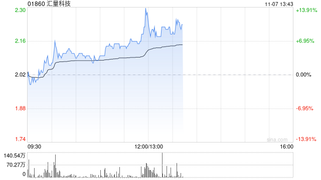 汇量科技午后涨近10% 机构看好Mintegral收入持续增长