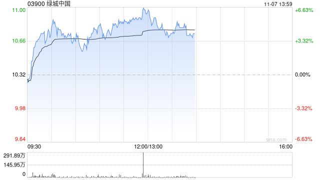 绿城中国早盘涨超4% 10月合同销售金额环比大增逾45%