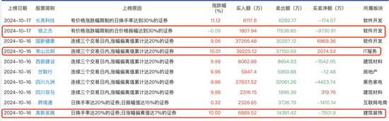 持仓暴增5000亿，热衷短线炒作，龙虎榜老熟人，北向资金扎堆这些题材！