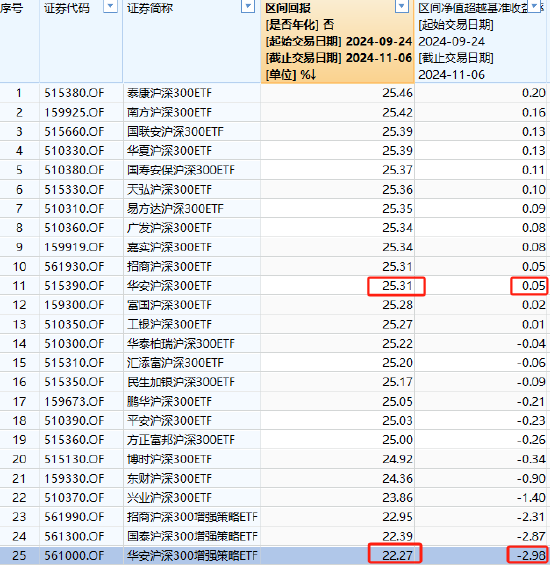 华安沪深300增强策略ETF自9月24日以来跑输业绩基准2.98%，业绩位居同类25只产品倒数第一