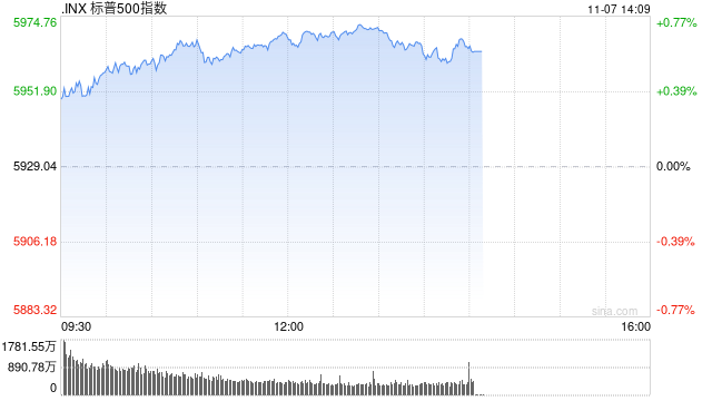 午盘：纳指与标普再创新高 市场等待联储决议