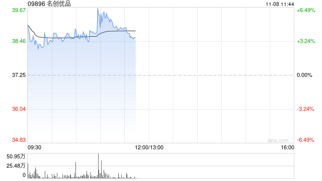 名创优品现涨逾6% 中金上调目标价9%至44.60港元