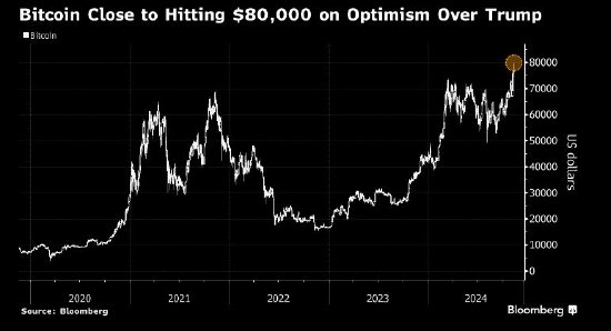 比特币首次逼近80,000美元 市场对特朗普充满期待