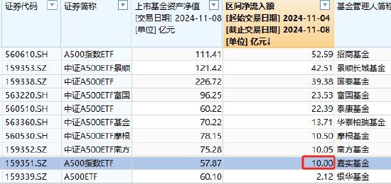 嘉实中证A500ETF（159351）最新规模57.87亿元，位居同类10只产品倒数第一，被泰康基金超越