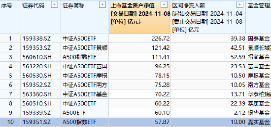 嘉实中证A500ETF（159351）最新规模57.87亿元，位居同类10只产品倒数第一，被泰康基金超越