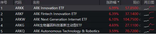 史诗级暴涨！海外科技LOF（501312）冲高8%继续新高！小摩：“特朗普狂欢”或将持续到年底！