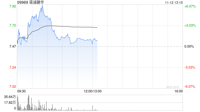 瑞银：维持诺诚健华“买入”评级 目标价上调至9.8港元