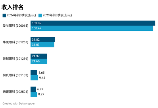 眼科医院三季报：爱尔眼科持续保持行业龙头地位，光正眼科营收同比降幅最大