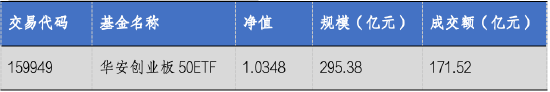 华安基金：创业板大幅反弹，创业板50指数涨9.21%