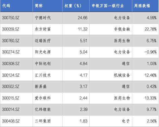 华安基金：创业板大幅反弹，创业板50指数涨9.21%