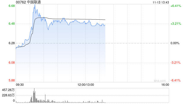 中国联通盘中急升逾6% 近日发布“同舟”企业数字化使能平台创新成果